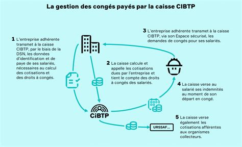 La gestion des congés payés et des congés trimestriels dans la .